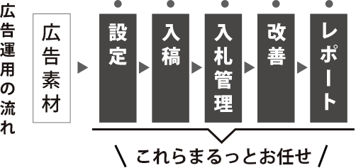 コスパ抜群 低価格のweb インターネット広告の運用代行 下請け 外注業務 サービス Web広告 事業を始めません 提携無料 Adbind アドバインド